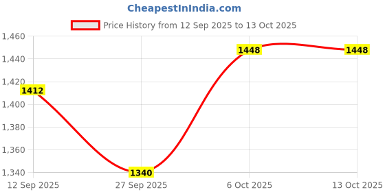 myntra.com HERE&NOW Pink Polyester Embroidered Sarees here&now Price History Graph from 12 Sep 2025 to 13 Oct 2025