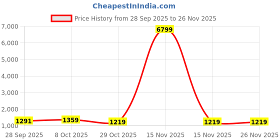 myntra.com HERE&NOW Pink Printed Polyester Sarees here&now Price History Graph from 28 Sep 2025 to 26 Nov 2025