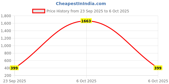 myntra.com HERE&NOW Pink Pure Georgette Printed Sarees here&now Price History Graph from 23 Sep 2025 to 6 Oct 2025