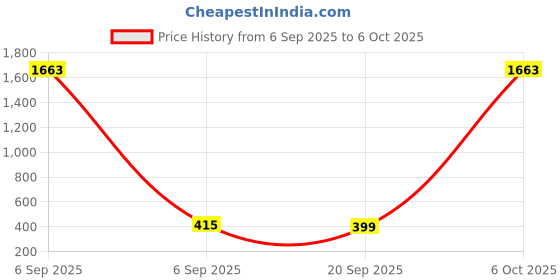 myntra.com HERE&NOW Pink Pure Georgette Printed Sarees here&now Price History Graph from 6 Sep 2025 to 6 Oct 2025