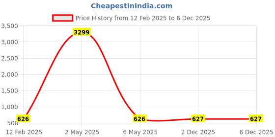 myntra.com HERE&NOW Pink Round Neck Floral Printed Fit and Flare Cotton Ethnic Dress here&now Price History Graph from 12 Feb 2025 to 2 Dec 2025
