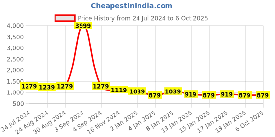 myntra.com HERE&NOW Pink Thread Work Regular Kurta with Trousers & Dupatta here&now Price History Graph from 24 Jul 2024 to 6 Oct 2025