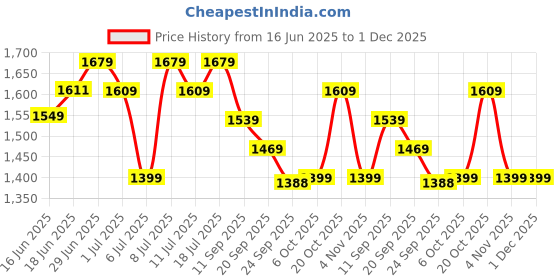 myntra.com HERE&NOW Pink V-Neck Kaftan Pure Silk Top With Trousers here&now Price History Graph from 16 Jun 2025 to 30 Nov 2025