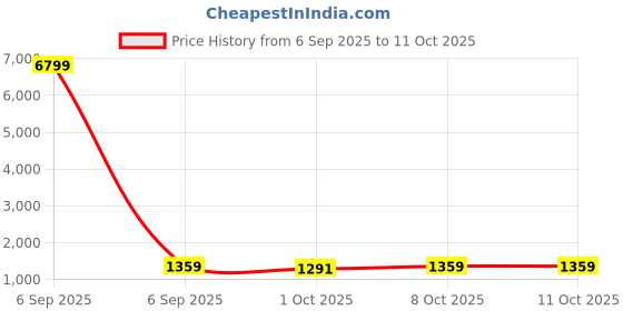 myntra.com HERE&NOW Plain Poly Georgette Saree here&now Price History Graph from 6 Sep 2025 to 11 Oct 2025