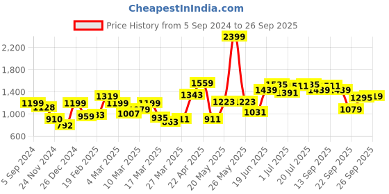 myntra.com HERE&NOW Pleated Flared Mini Skirt here&now Price History Graph from 5 Sep 2024 to 26 Sep 2025