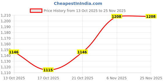 myntra.com here&now pleated long dress here&now Price History Graph from 13 Oct 2025 to 24 Nov 2025