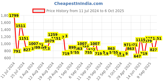 myntra.com HERE&NOW Pleated Sequinned Kurta with Trousers & Dupatta here&now Price History Graph from 11 Jul 2024 to 6 Oct 2025