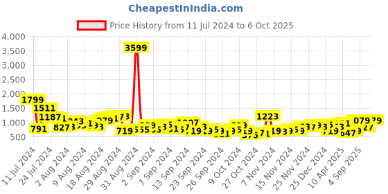 myntra.com HERE&NOW Pleated Sequinned Kurta with Trousers & Dupatta here&now Price History Graph from 11 Jul 2024 to 6 Oct 2025