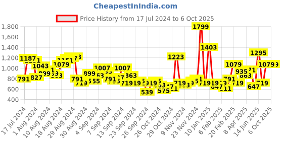 myntra.com HERE&NOW Pleated Sequinned Kurta with Trousers & Dupatta here&now Price History Graph from 17 Jul 2024 to 6 Oct 2025