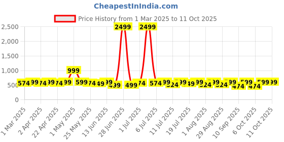 myntra.com HERE&NOW Polka Dot Flared Sleeve Net Fit & Flare Dress here&now Price History Graph from 1 Mar 2025 to 10 Oct 2025