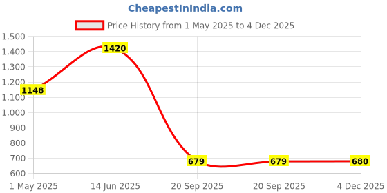 myntra.com HERE&NOW Polka Dot Kota Saree here&now Price History Graph from 1 May 2025 to 4 Dec 2025