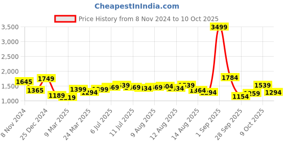 myntra.com HERE&NOW Polka Dot Print Chiffon Dress here&now Price History Graph from 8 Nov 2024 to 10 Oct 2025