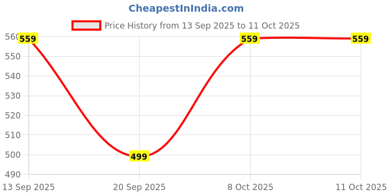 myntra.com HERE&NOW Polka Dot Print Flared Sleeve Georgette Top here&now Price History Graph from 13 Sep 2025 to 11 Oct 2025