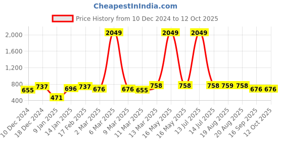 myntra.com HERE&NOW Polka Dot Print Flutter Sleeve Fit & Flare Dress here&now Price History Graph from 10 Dec 2024 to 11 Oct 2025