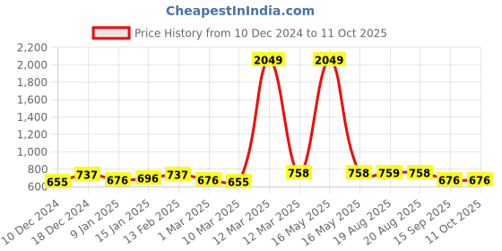 myntra.com HERE&NOW Polka Dot Print Flutter Sleeve Fit & Flare Dress here&now Price History Graph from 10 Dec 2024 to 11 Oct 2025