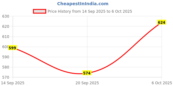 myntra.com HERE&NOW Polka Dot Print Georgette Blouson Top here&now Price History Graph from 14 Sep 2025 to 5 Oct 2025