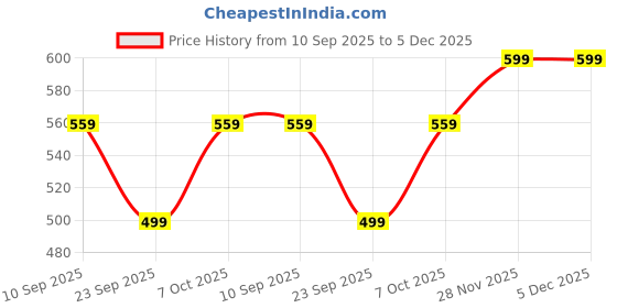 myntra.com HERE&NOW Polka Dot Print Mandarin Collar Ruffles Georgette Shirt Style Top here&now Price History Graph from 10 Sep 2025 to 5 Dec 2025