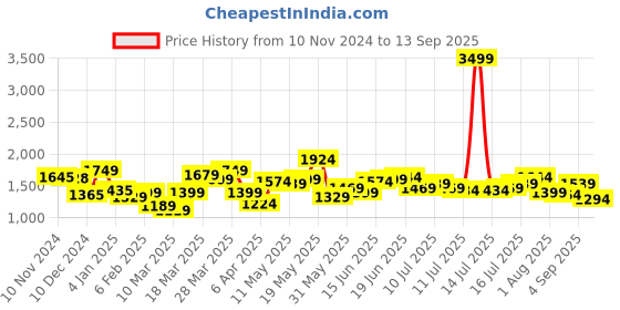 myntra.com HERE&NOW Polka Dot Print Maxi Dress here&now Price History Graph from 10 Nov 2024 to 13 Sep 2025