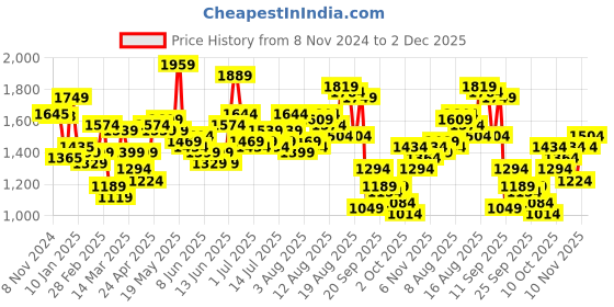 myntra.com HERE&NOW Polka Dot Print Maxi Midi Dress here&now Price History Graph from 8 Nov 2024 to 2 Dec 2025