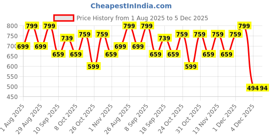 myntra.com HERE&NOW Polka Dot Print Puff Sleeve Georgette Fit & Flare Dress here&now Price History Graph from 1 Aug 2025 to 5 Dec 2025