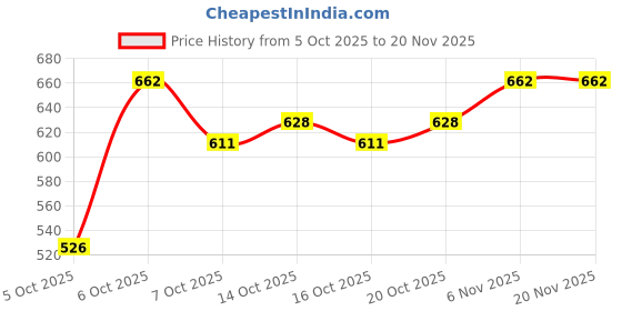 myntra.com HERE&NOW Polka Dot Print Top here&now Price History Graph from 5 Oct 2025 to 19 Nov 2025