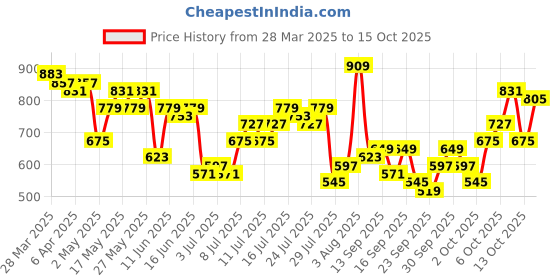 myntra.com HERE&NOW Polka Dot Printed Bell Sleeves Blouson Top here&now Price History Graph from 28 Mar 2025 to 15 Oct 2025