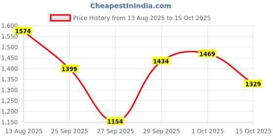myntra.com HERE&NOW Polka Dot Printed Maxi Dress here&now Price History Graph from 13 Aug 2025 to 15 Oct 2025