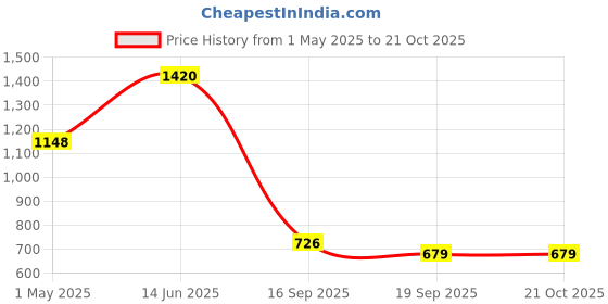 myntra.com HERE&NOW Polka Dot Zari Saree here&now Price History Graph from 1 May 2025 to 19 Oct 2025