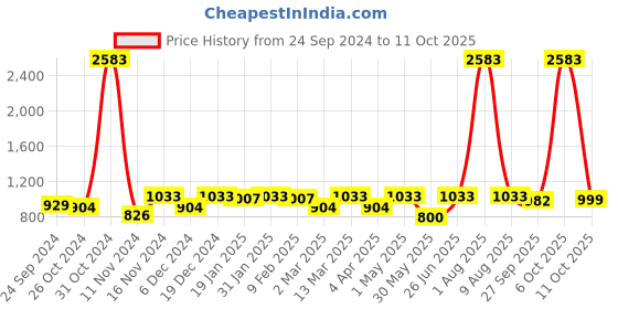 myntra.com HERE&NOW Polka Dots Printed Anarkali Kurta here&now Price History Graph from 24 Sep 2024 to 11 Oct 2025