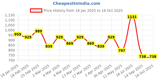 myntra.com HERE&NOW Polka Dots Printed Pure Cotton Bagru Saree here&now Price History Graph from 16 Jan 2025 to 16 Oct 2025