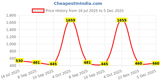 myntra.com HERE&NOW Polka Dots Printed Pure Georgette Saree here&now Price History Graph from 16 Jul 2025 to 5 Dec 2025