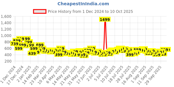 myntra.com HERE&NOW Polka Dots Printed Tie-Up Neck Top here&now Price History Graph from 1 Dec 2024 to 10 Oct 2025
