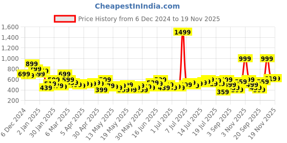 myntra.com HERE&NOW Polka Dots Printed Tie-Up Neck Top here&now Price History Graph from 6 Dec 2024 to 19 Nov 2025