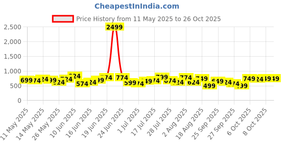 myntra.com HERE&NOW Polo Collar Ribbed Cotton T-shirt here&now Price History Graph from 11 May 2025 to 26 Oct 2025