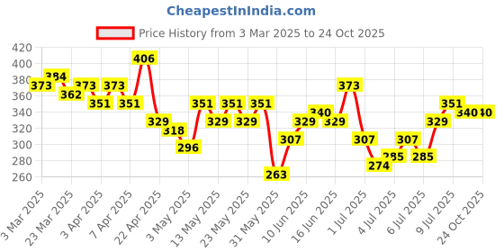 myntra.com HERE&NOW Polo Collar Ribbed Crop Top here&now Price History Graph from 3 Mar 2025 to 24 Oct 2025