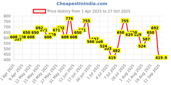 myntra.com HERE&NOW Polo Collar Ribbed T-shirt here&now Price History Graph from 1 Apr 2025 to 27 Oct 2025