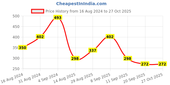 myntra.com HERE&NOW Polo Collar Slim Fit Regular T-shirt here&now Price History Graph from 16 Aug 2024 to 26 Oct 2025