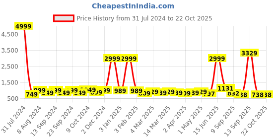 myntra.com HERE&NOW Poly Chiffon Ready to Wear Saree here&now Price History Graph from 31 Jul 2024 to 22 Oct 2025