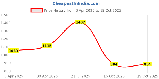 myntra.com HERE&NOW Poly Chiffon Tussar Saree here&now Price History Graph from 3 Apr 2025 to 19 Oct 2025