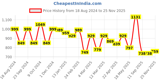 myntra.com HERE&NOW Poly Georgette Ready to Wear Saree here&now Price History Graph from 18 Aug 2024 to 25 Nov 2025