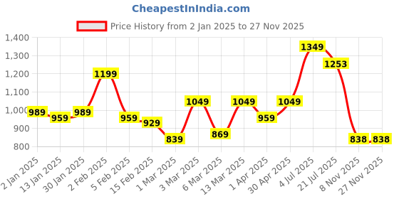 myntra.com HERE&NOW Poly Georgette Ready to Wear Saree here&now Price History Graph from 2 Jan 2025 to 27 Nov 2025