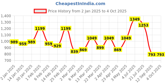 myntra.com HERE&NOW Poly Georgette Ready to Wear Saree here&now Price History Graph from 2 Jan 2025 to 4 Oct 2025