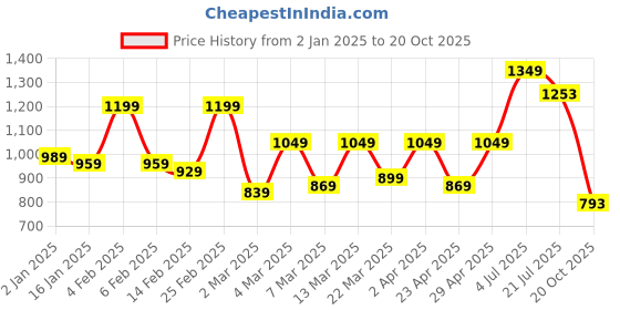 myntra.com HERE&NOW Poly Georgette Ready to Wear Saree here&now Price History Graph from 2 Jan 2025 to 20 Oct 2025