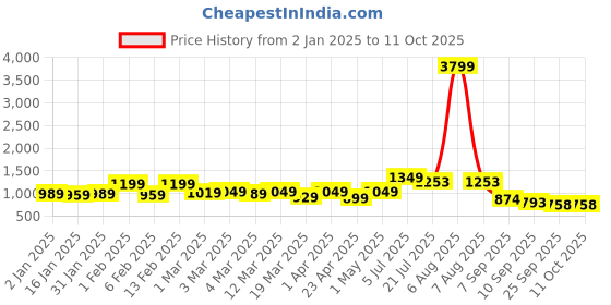 myntra.com HERE&NOW Poly Georgette Ready to Wear Saree here&now Price History Graph from 2 Jan 2025 to 11 Oct 2025