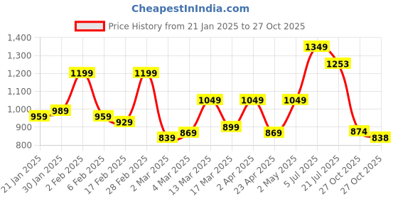 myntra.com HERE&NOW Poly Georgette Saree here&now Price History Graph from 21 Jan 2025 to 27 Oct 2025