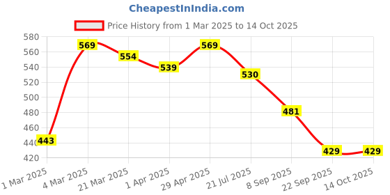 myntra.com HERE&NOW Poly Georgette Saree here&now Price History Graph from 1 Mar 2025 to 13 Oct 2025