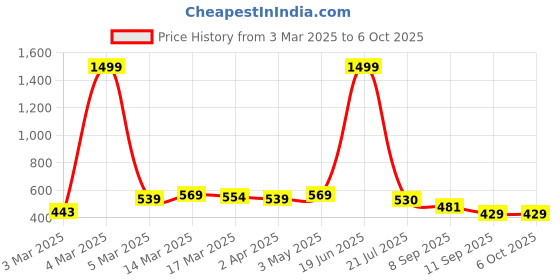 myntra.com HERE&NOW Poly Georgette Saree here&now Price History Graph from 3 Mar 2025 to 5 Oct 2025