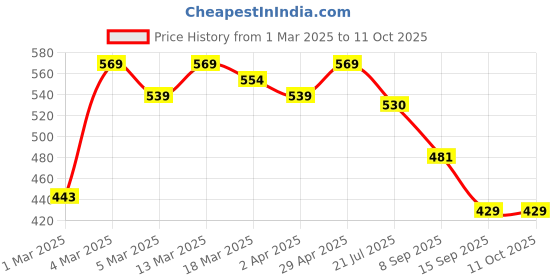 myntra.com HERE&NOW Poly Georgette Saree here&now Price History Graph from 1 Mar 2025 to 10 Oct 2025
