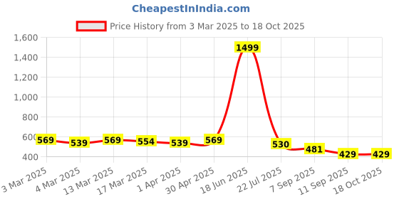 myntra.com HERE&NOW Poly Georgette Saree here&now Price History Graph from 3 Mar 2025 to 18 Oct 2025