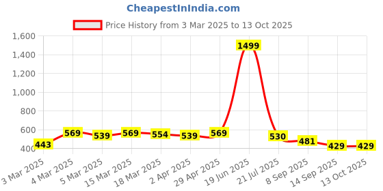 myntra.com HERE&NOW Poly Georgette Saree here&now Price History Graph from 3 Mar 2025 to 13 Oct 2025